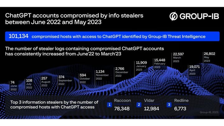 Are your ChatGPT conversations for sale on the dark web? 🚨