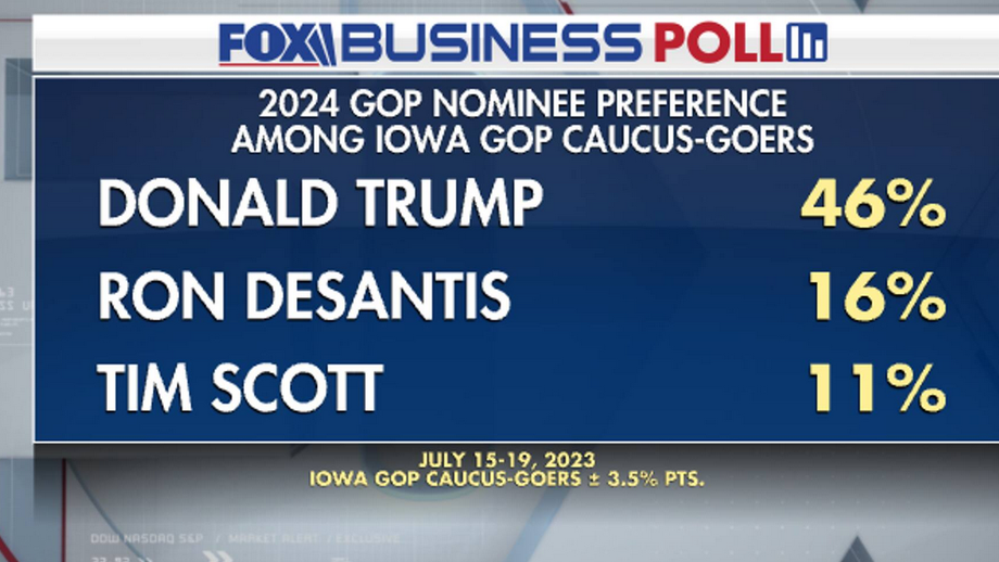 Fox News Poll Fox News