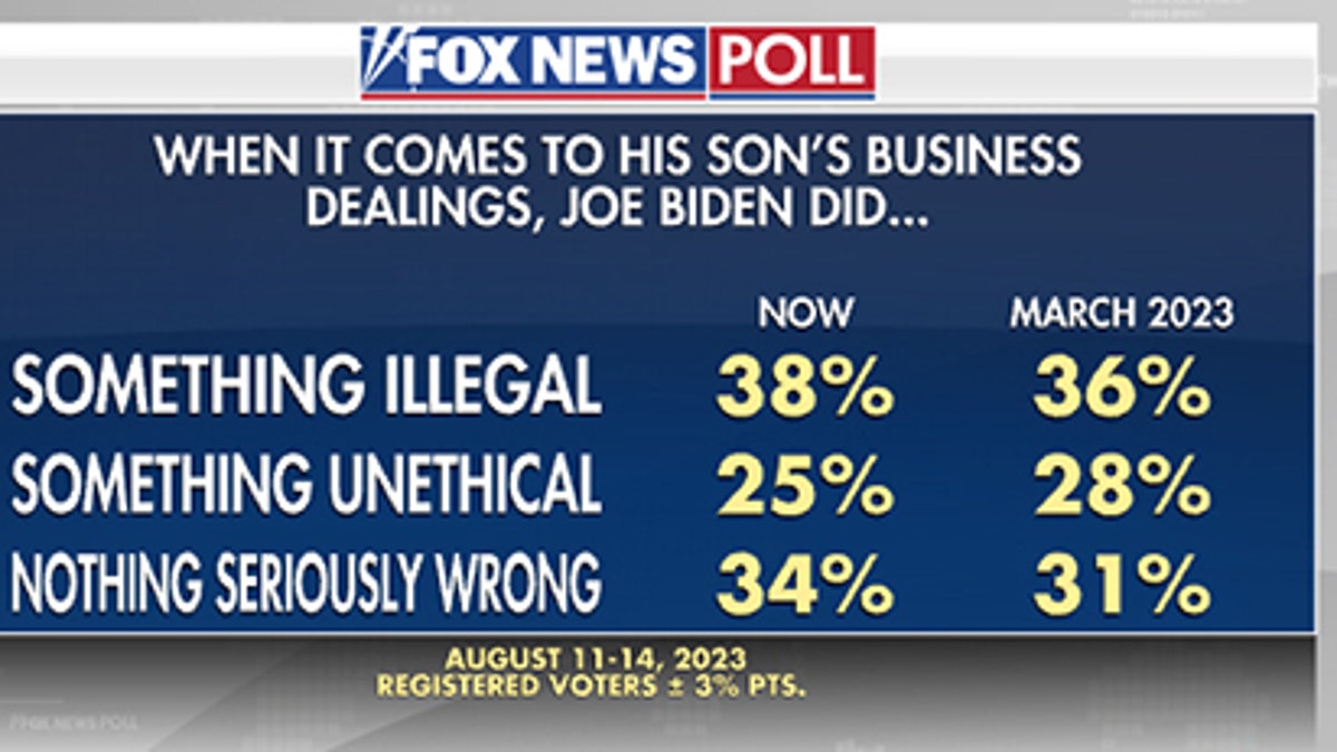 Fox News Poll: Majority Think Trump Did Something Illegal, Yet Say ...