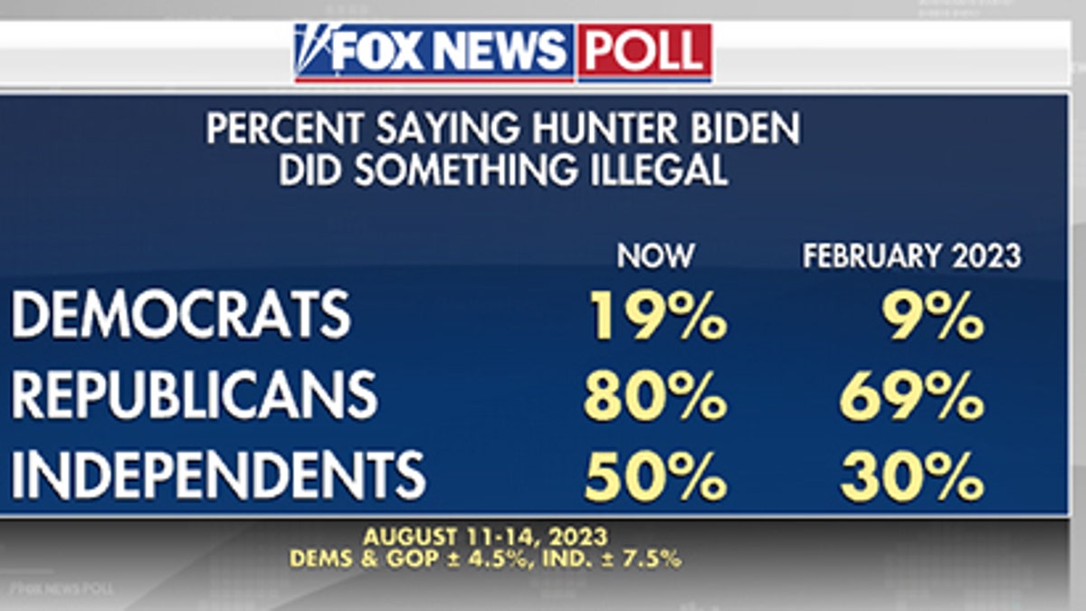 Fox News Poll