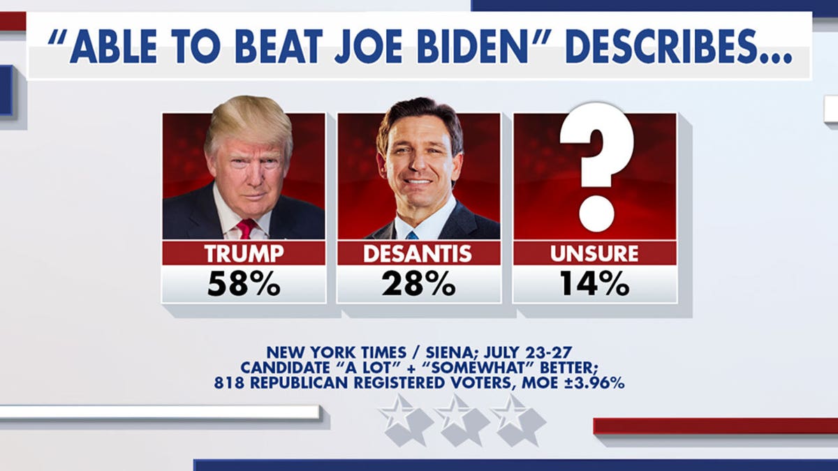 Fox News graphic "Able to Beat Joe Biden" describes: Donald Trump, Ron DeSantis, or unsure