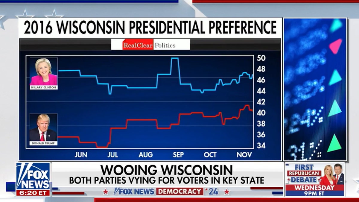Fox News charts showing Wisconsin's presidential preference during the 2016 race between Hillary Clinton and Donald Trump