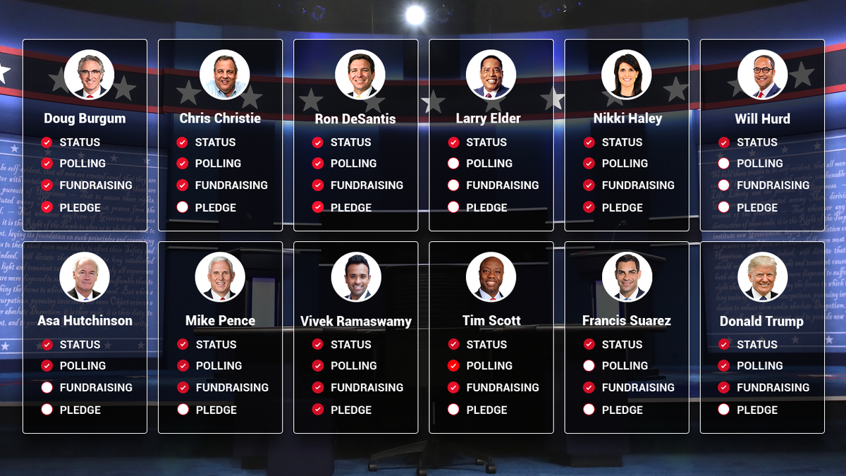 Here are the candidates who have met certain RNC requirements for the first Republican presidential debate taking place in Milwaukee on Aug. 23, 2023, as of Thursday evening.