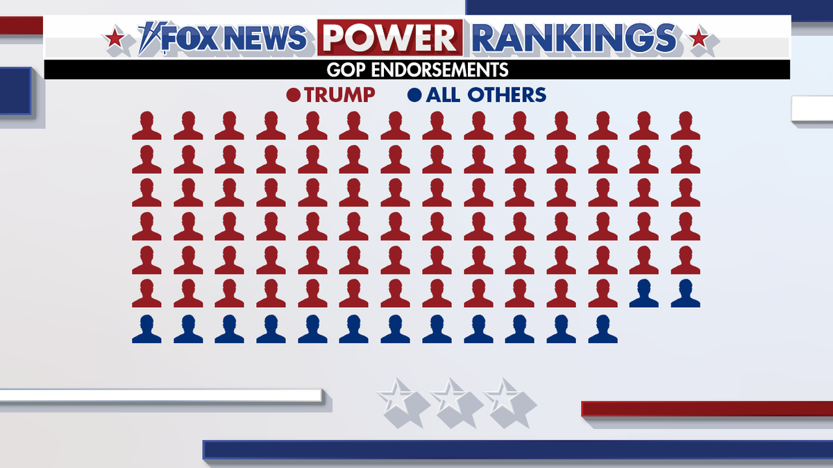 Fox News Power Rankings image shows Trump leading with GOP endorsements