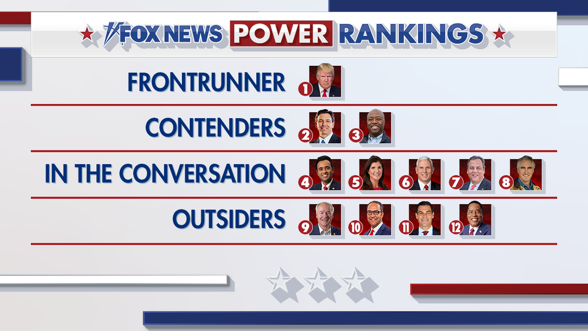 Fox News power rankings of GOP 2024 presidential candidates