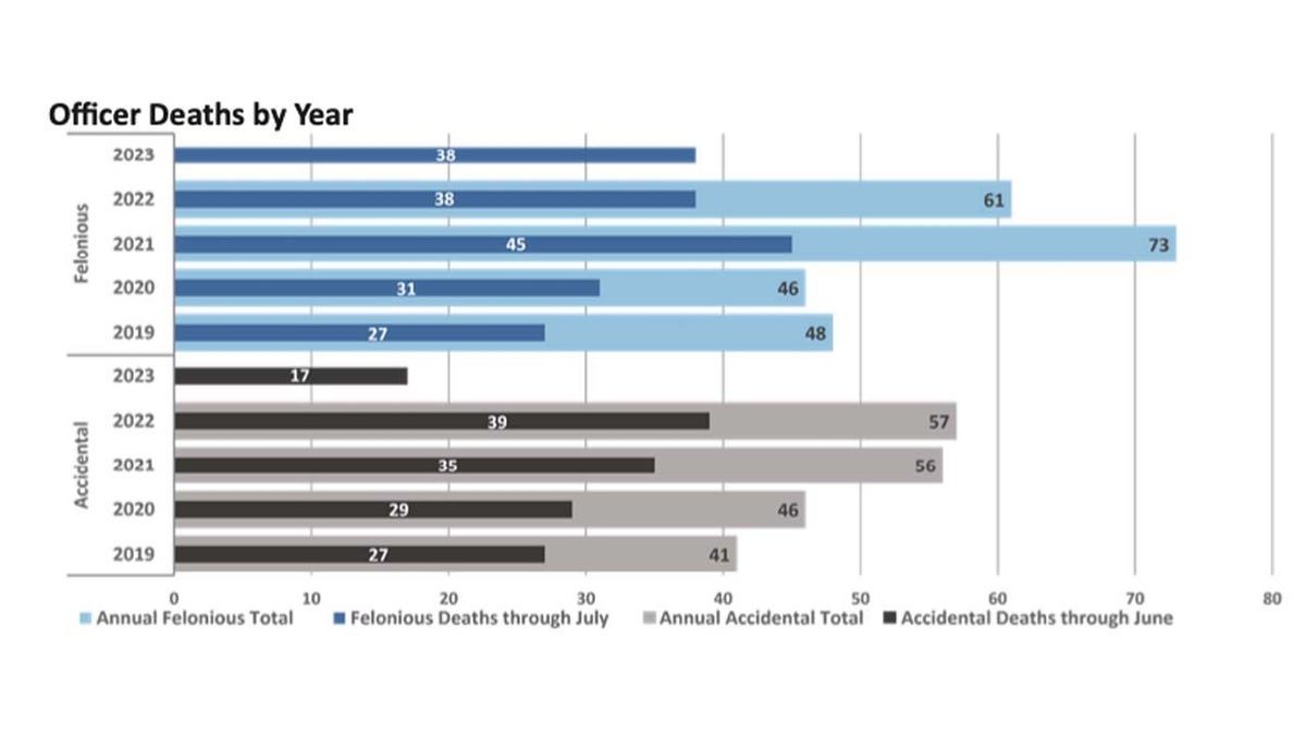 FBI graph of police deaths between 2023 and 2019