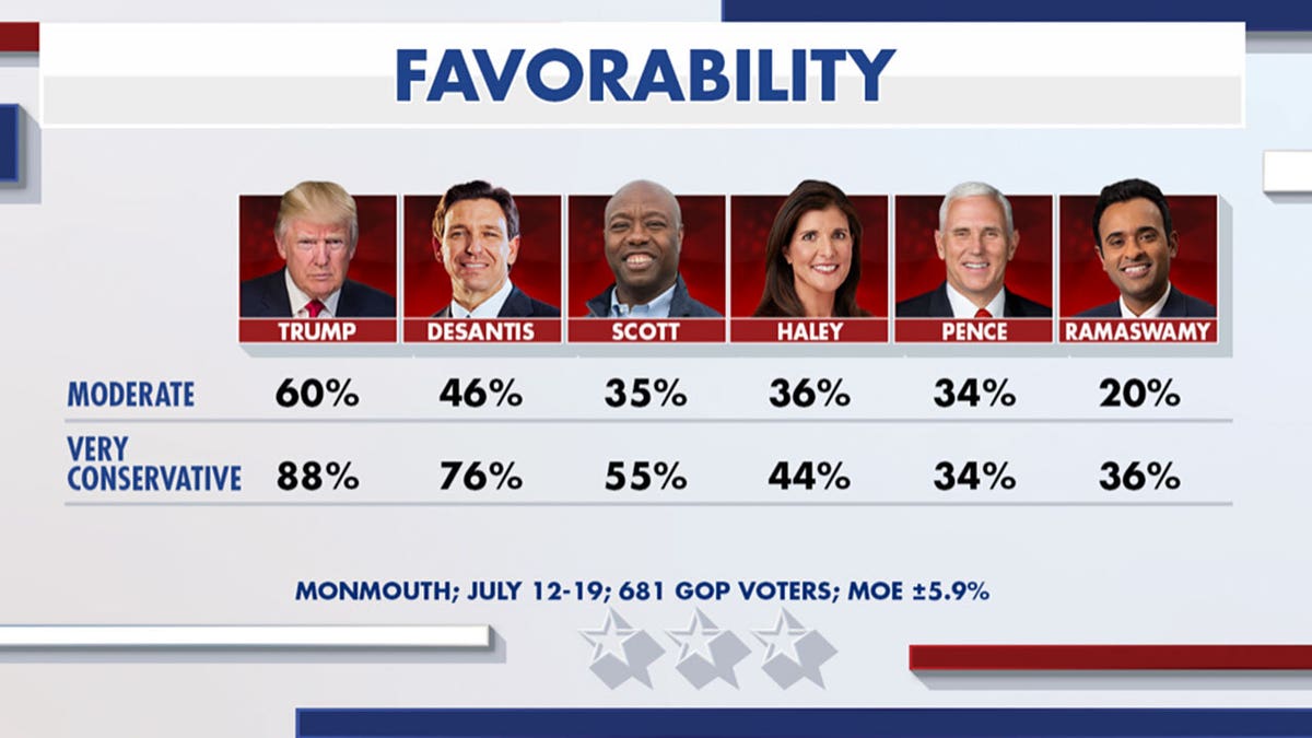 Fox News Favorability graphic among Donald Trump, Ron DeSantis, Tim Scott, Nikki Haley and Mike Pence