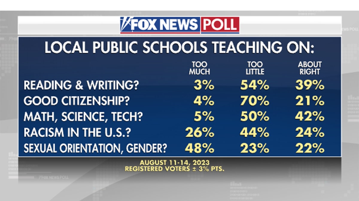 Fox News poll gender education citizenship