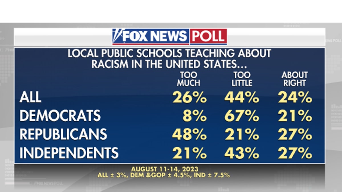Fox News poll racism education