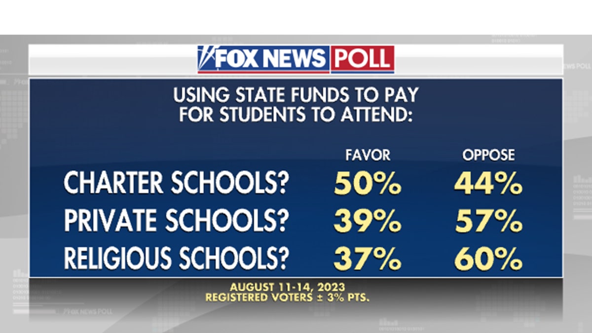 Fox News Poll school funding
