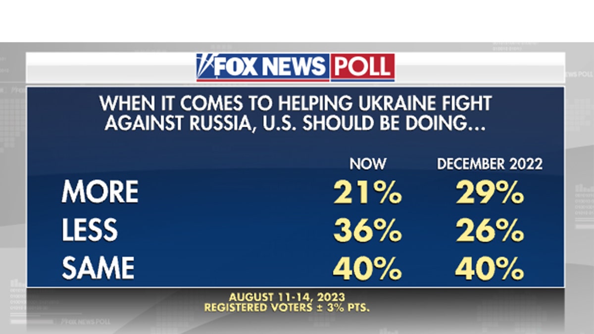 Fox News poll Ukraine Russia