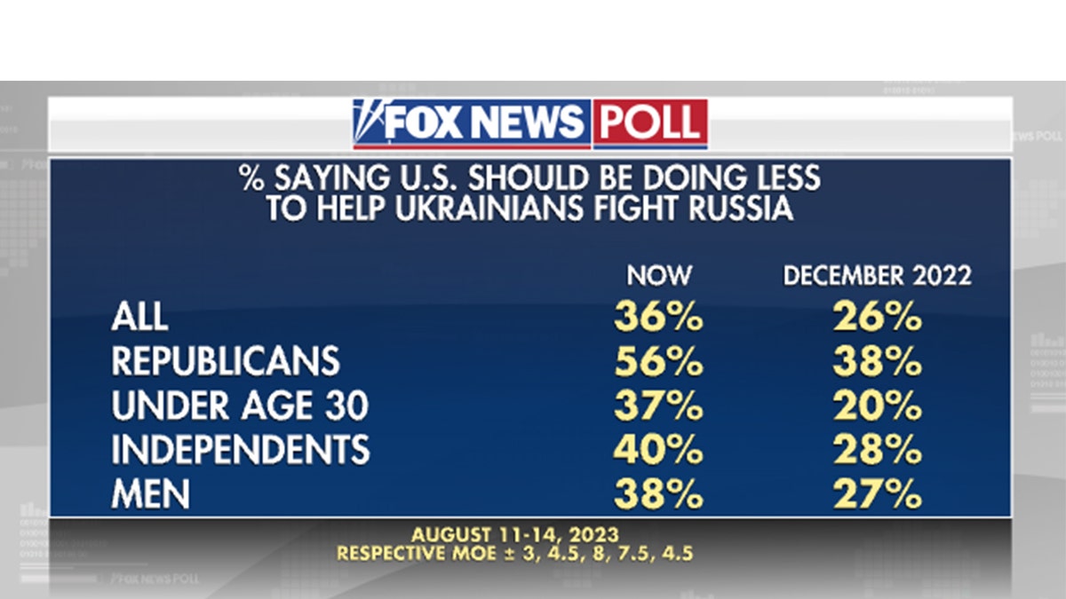 Fox News poll Ukraine Russia