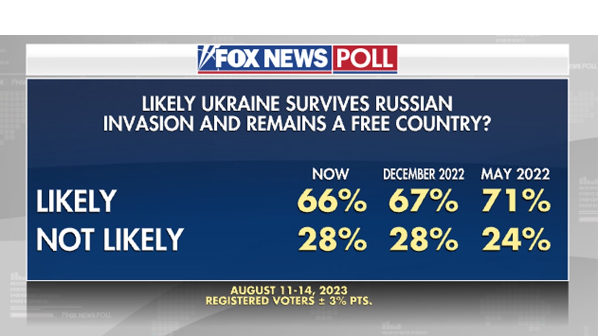 Fox News poll Ukraine Russia
