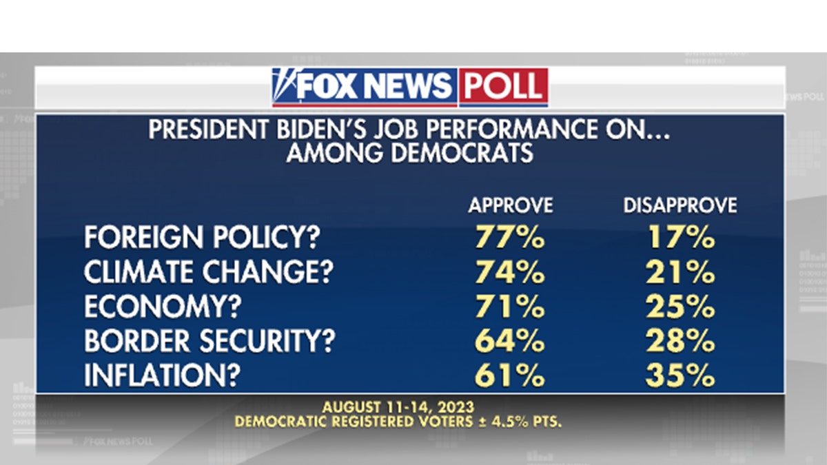 Fox News Poll Biden approval Democrats