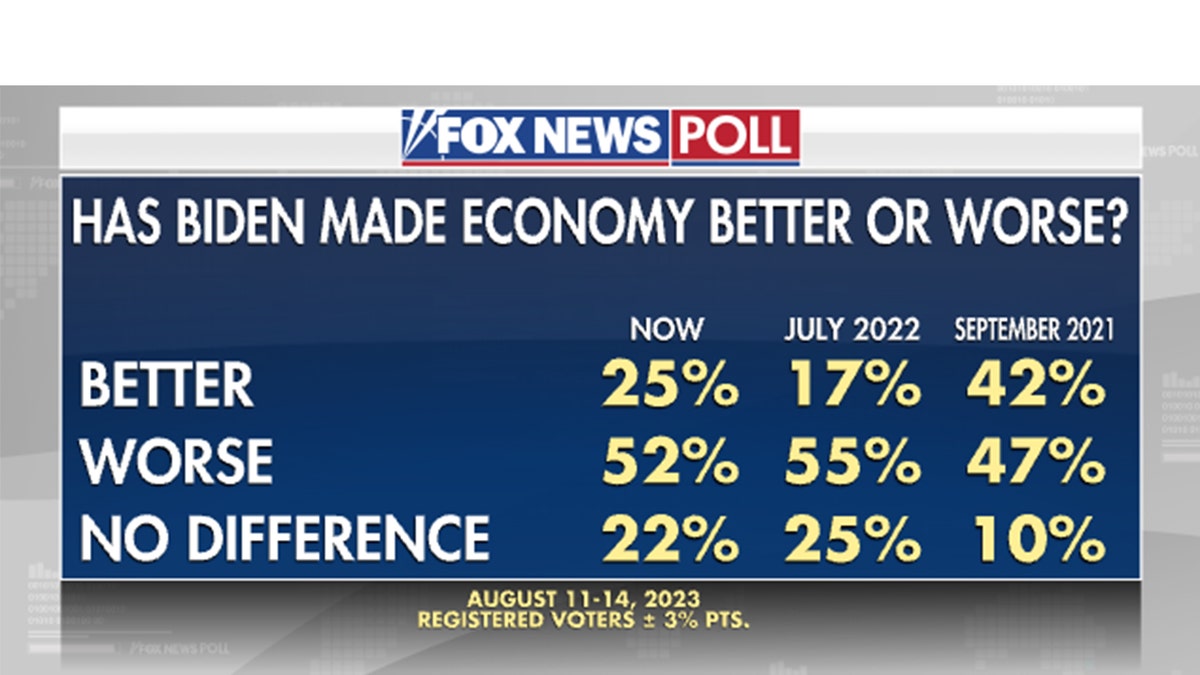 Fox News Poll economy