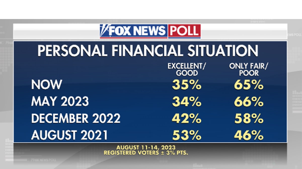 Fox News poll finances