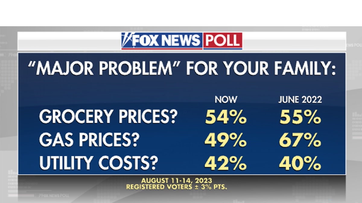 Fox News poll prices