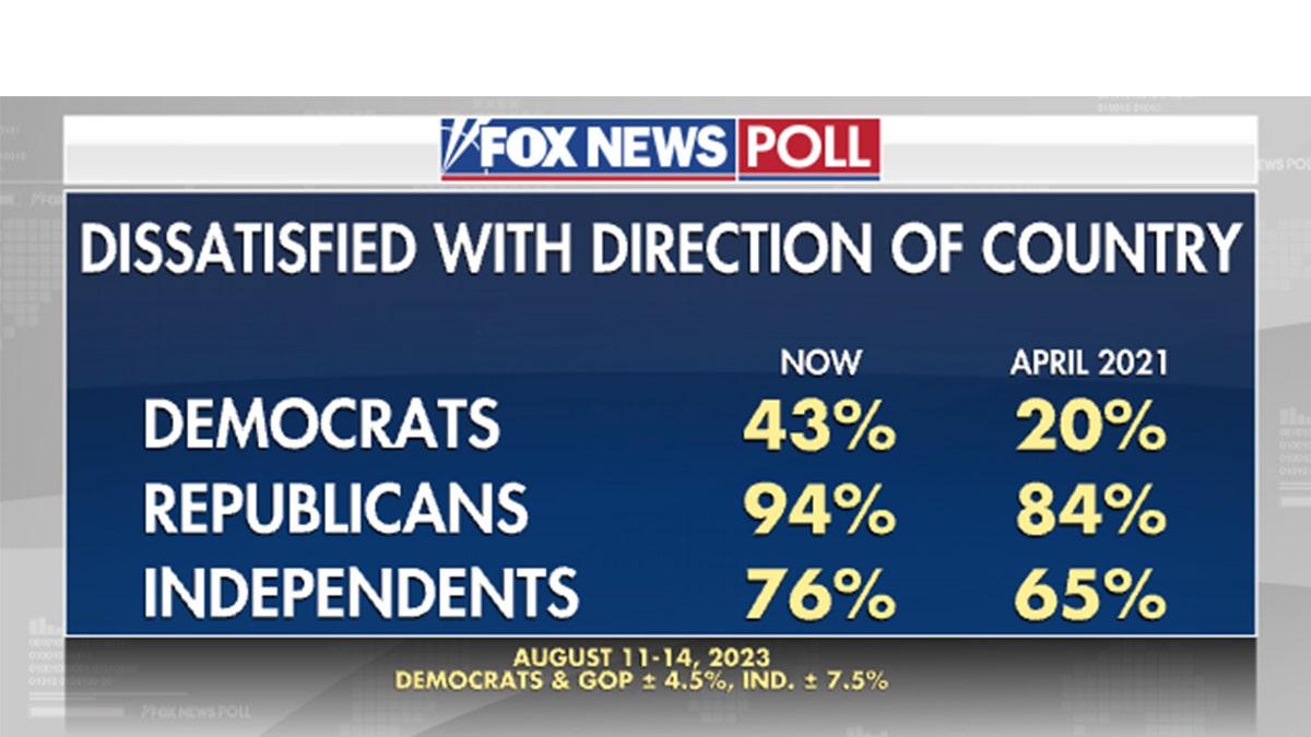 Fox News Poll country's direction