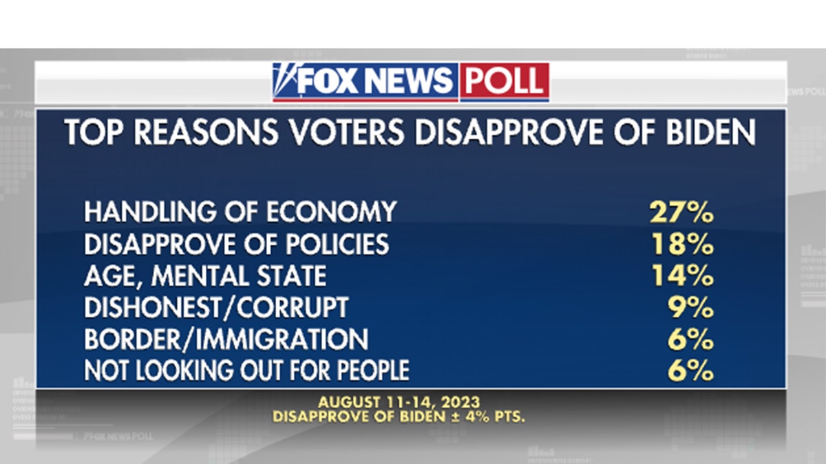 Fox News Poll Biden disapproval