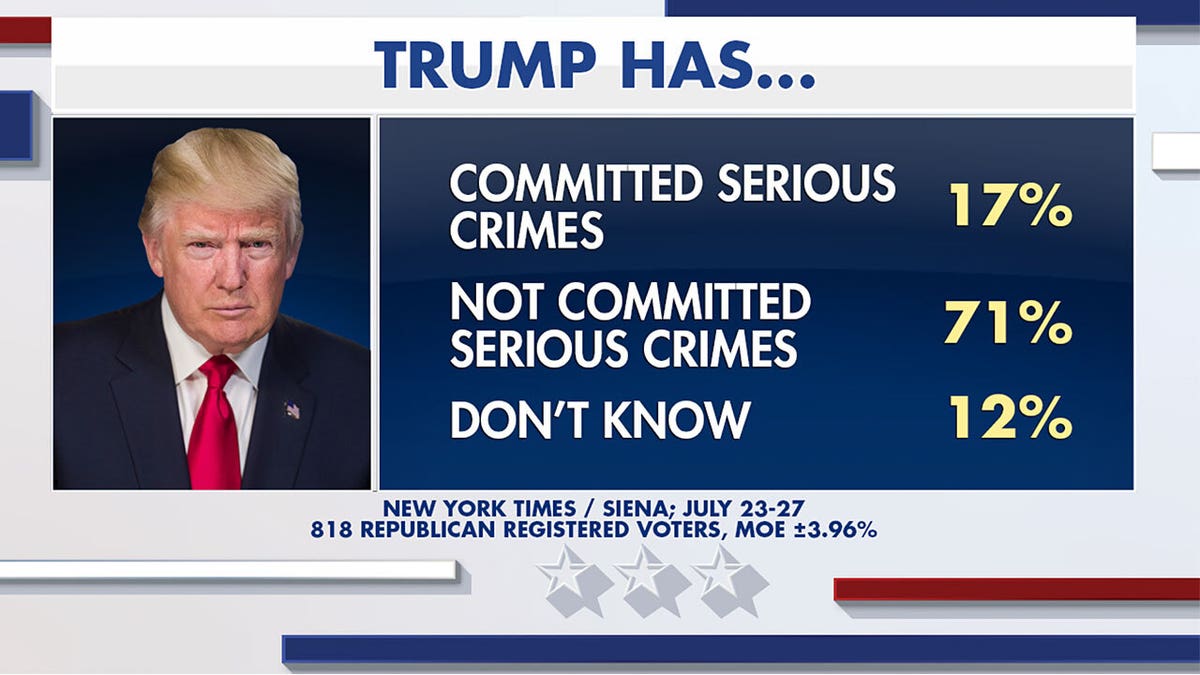 Fox News Power Rankings poll on Donald Trump committing serious crimes or not