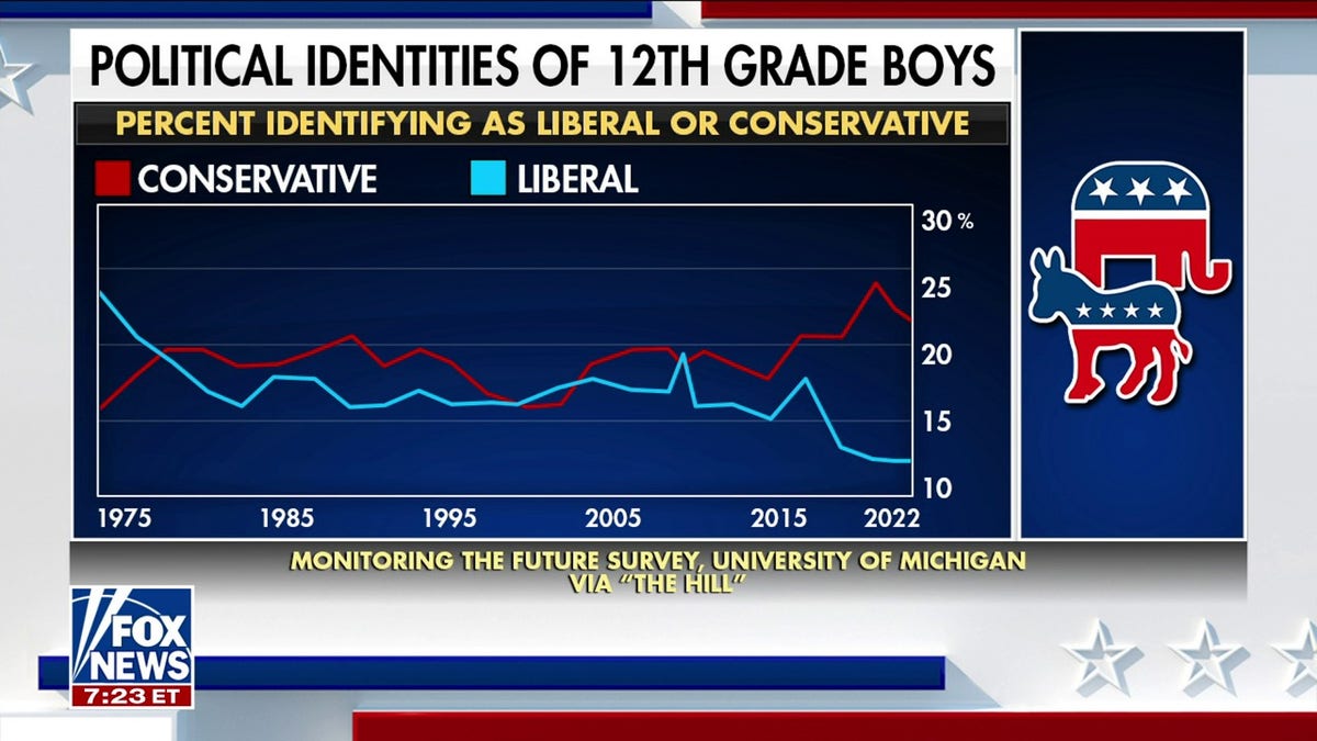 12th grade boys leaning right