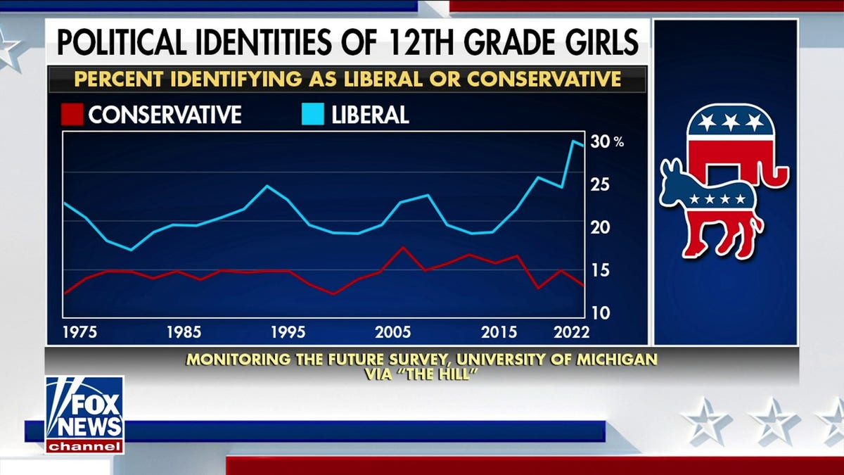 12th-grade girls more liberal