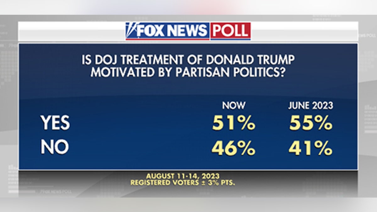 Fox News Poll