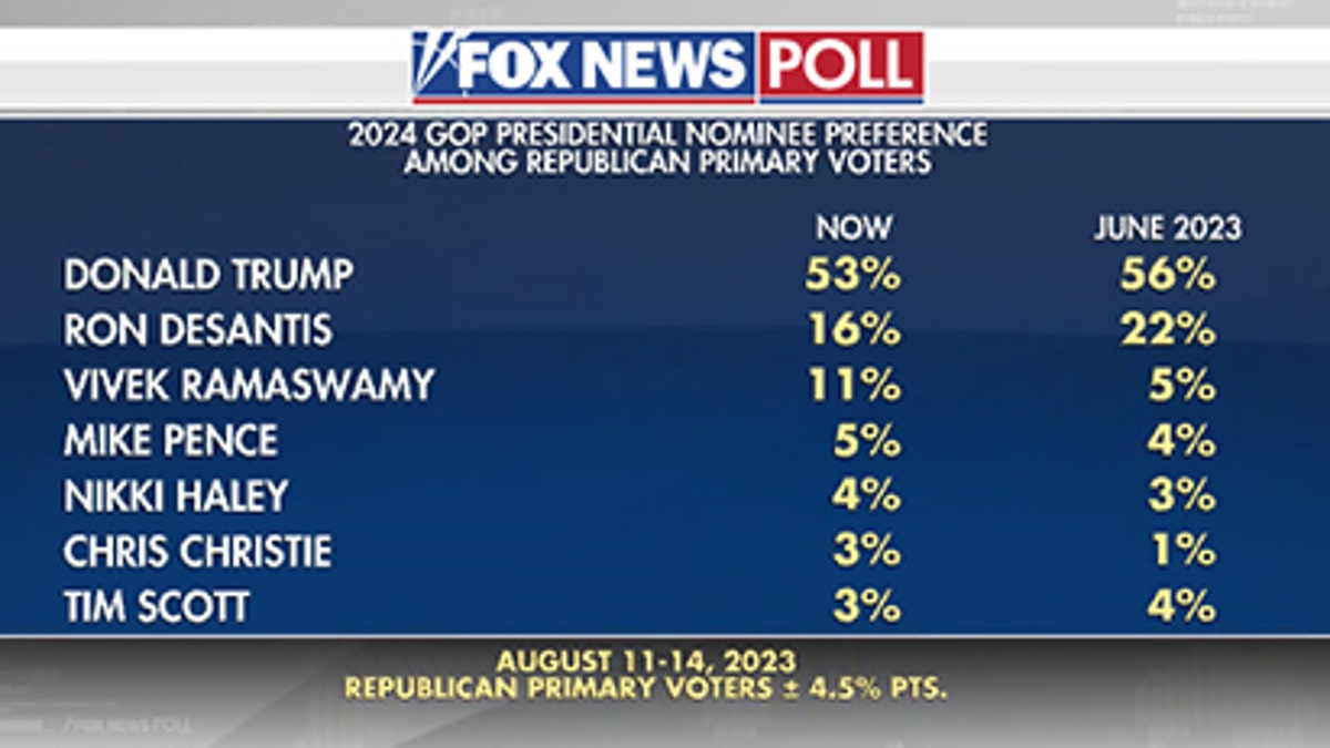 Fox News Poll