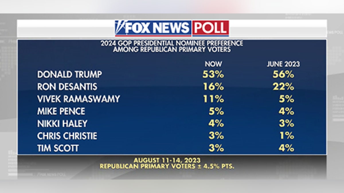 Fox News Poll