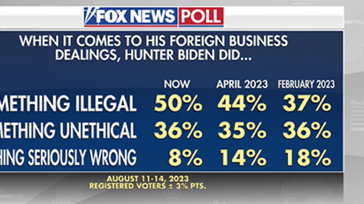 Fox News Poll: Majority Think Trump Did Something Illegal, Yet Say ...