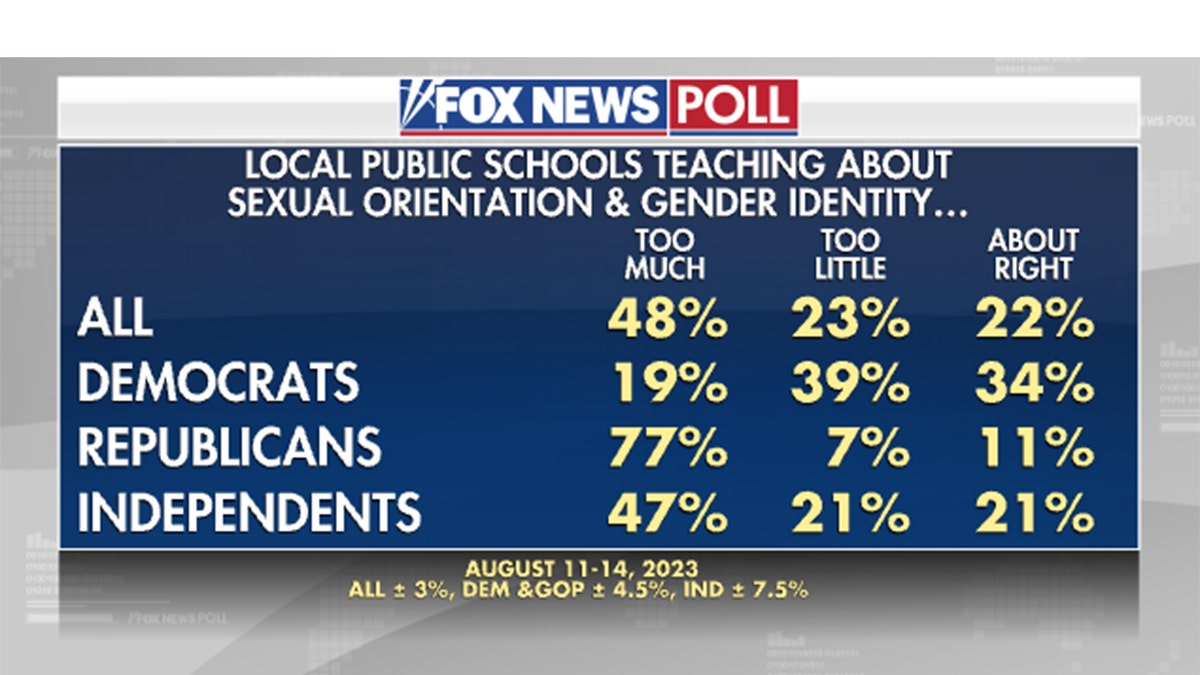 Fox News Poll schools gender sexual orientation