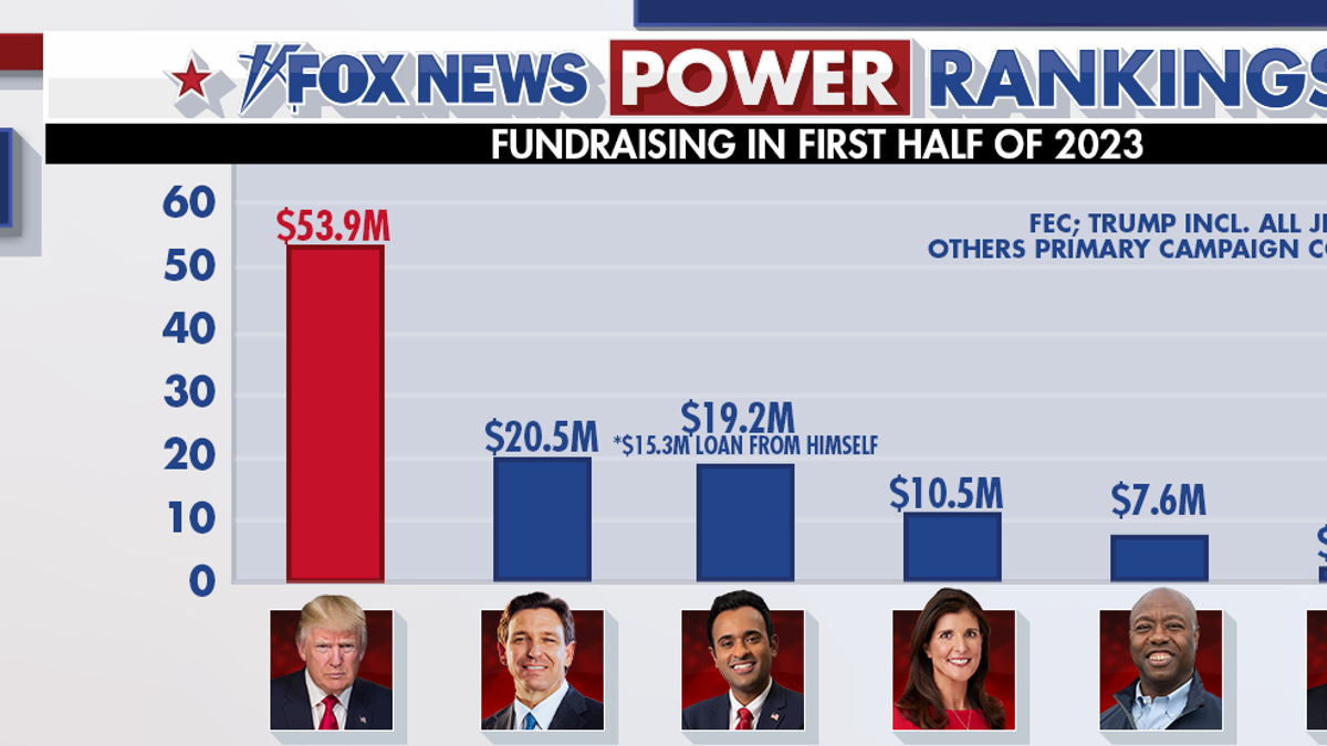 power rankings republican fundraising chart