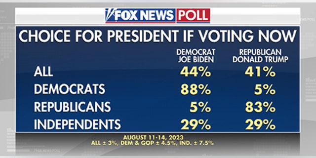 Fox News Poll