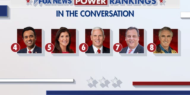 Fox News Power Rankings: In The Conversation - Thelocalreport.in