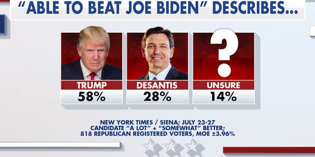 Fox News graphic "Able to Beat Joe Biden" describes: Donald Trump, Ron DeSantis, or unsure