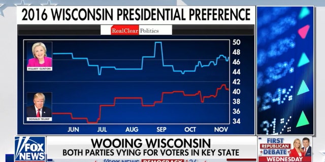 Fox News charts showing Wisconsin's presidential preference during the 2016 race between Hillary Clinton and Donald Trump