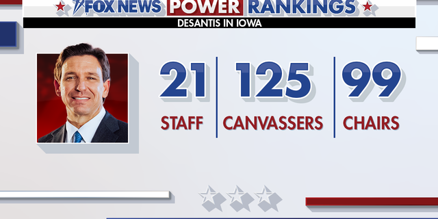 Fox News Power Rankings Ron DeSantis' support in Iowa