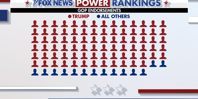 Fox News Power Rankings image shows Trump leading with GOP endorsements