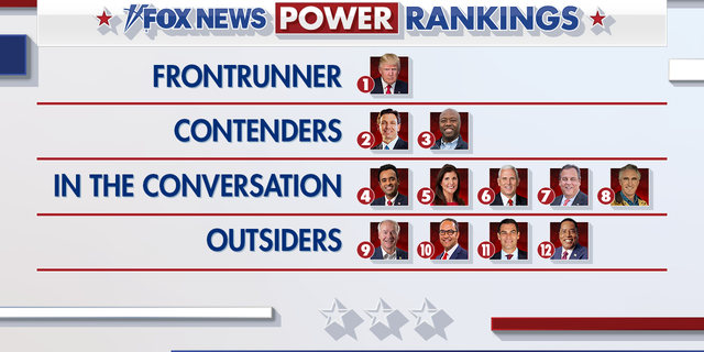 Fox News power rankings of GOP 2024 presidential candidates