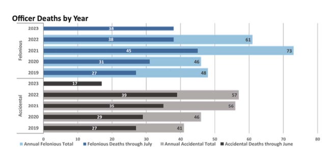 FBI graph of police deaths between 2023 and 2019