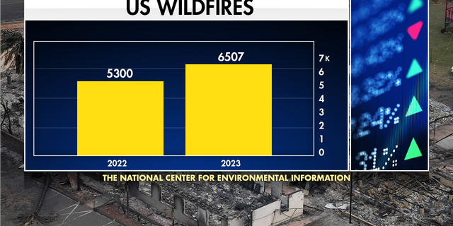 Wildifire risk increases