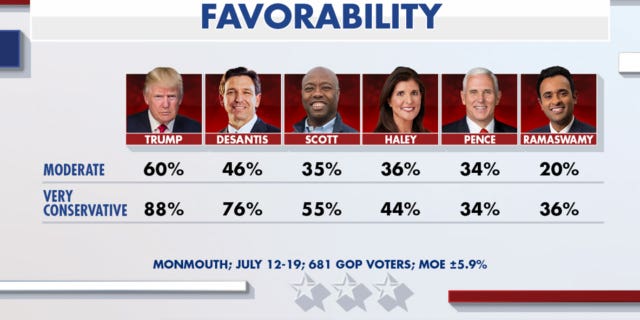 Fox News Power Rankings