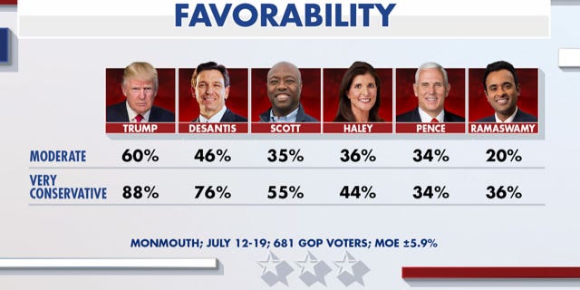 Fox News Favorability graphic among Donald Trump, Ron DeSantis, Tim Scott, Nikki Haley and Mike Pence