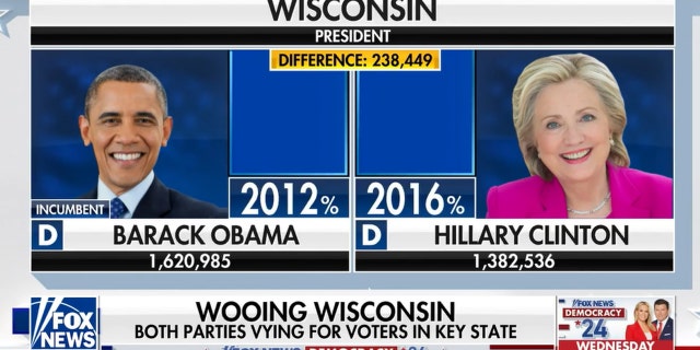 Fox News image showing how many votes Obama received compared to Clinton in Wisconsin.