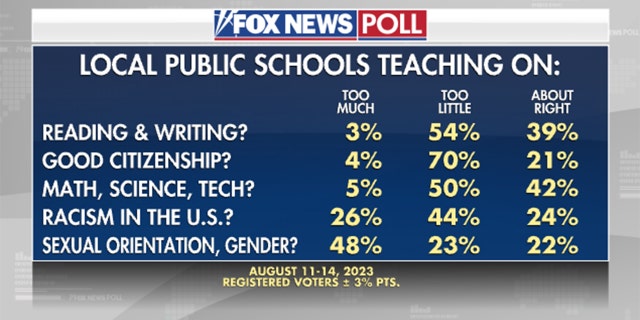Fox News poll gender education citizenship