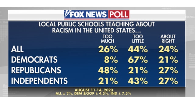 Fox News poll racism education