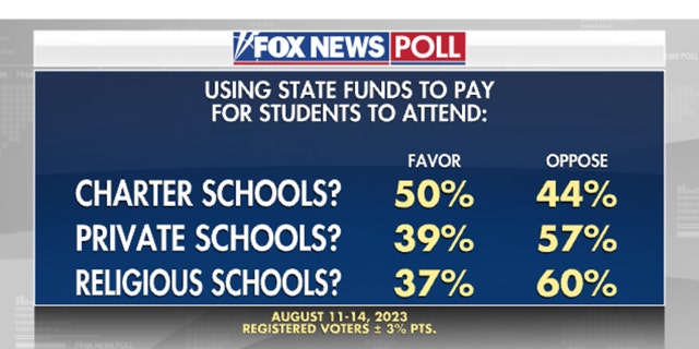 Fox News Poll school funding