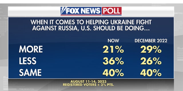 Fox News poll Ukraine Russia