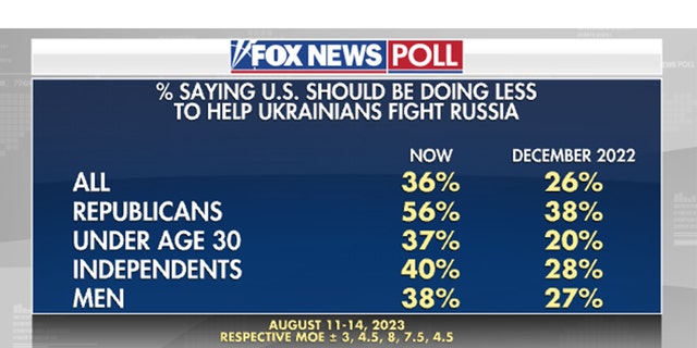 Fox News poll Ukraine Russia