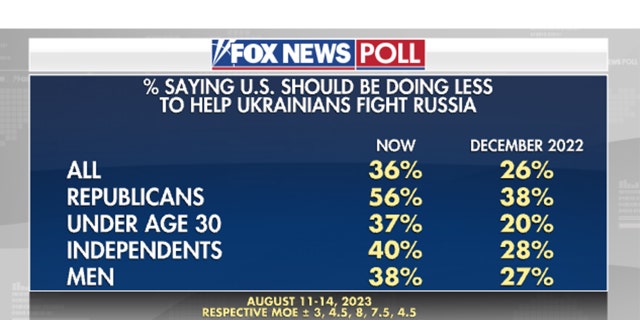Fox News poll Ukraine Russia